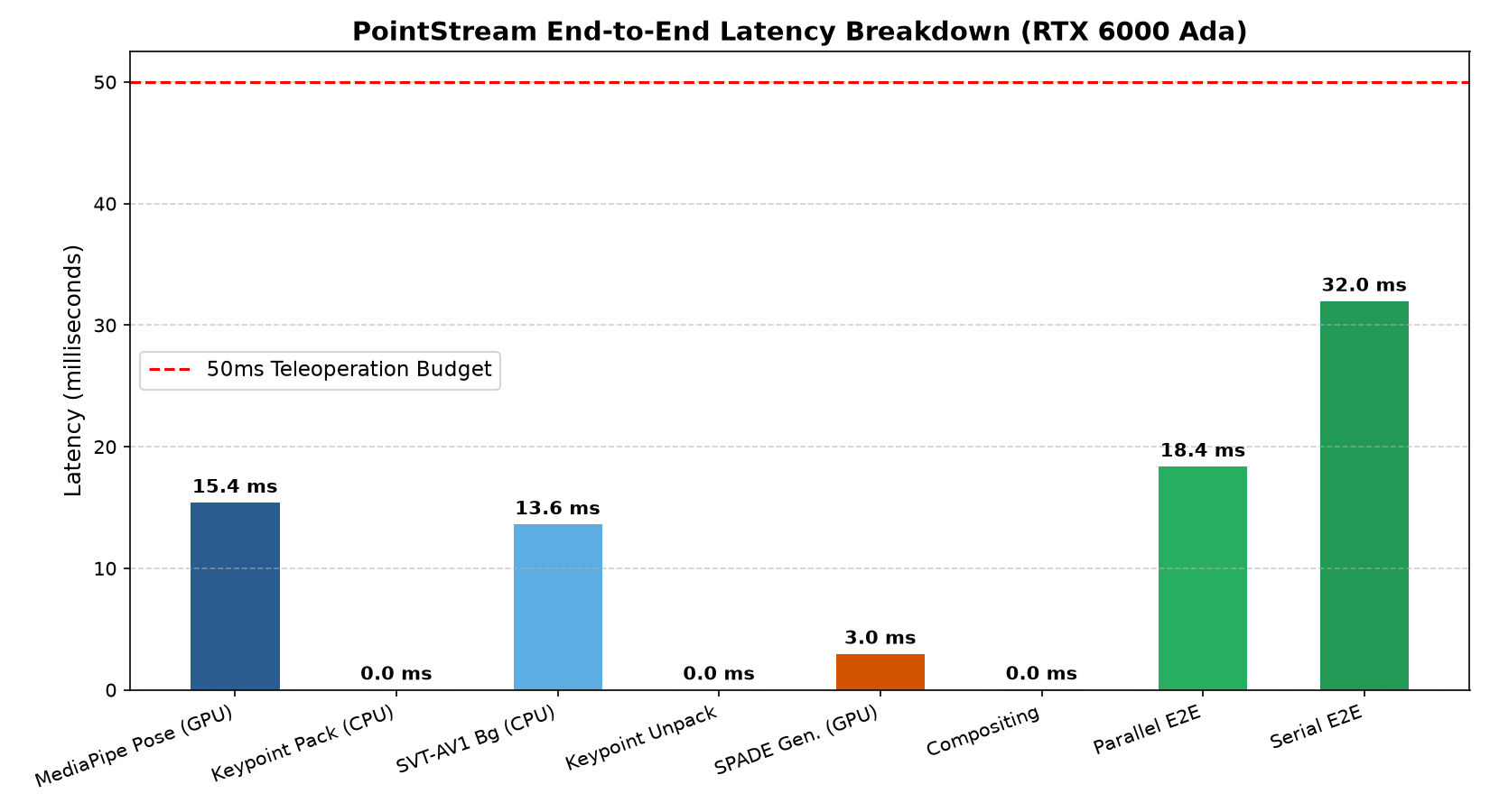 Latency Profile